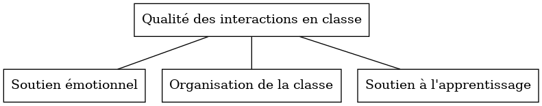 graph domaines {
        node [shape=box];
        I [label="Qualité des interactions en classe"];
        SE [label="Soutien émotionnel"];
        O [label="Organisation de la classe"];
        SA [label="Soutien à l'apprentissage"];
        I -- SE ;
        I -- O ;
        I -- SA ;
        {rank = same; SE O SA }
}
