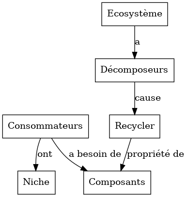 digraph flux {
        size="6"
        node [shape=box];
        R [label="Recycler"];
        C [label="Composants"];
        Co [label="Consommateurs"];
        D [label="Décomposeurs"];
        E [label="Ecosystème"];
        N [label="Niche"];
        Co -> N [label="ont"]
        D -> R [label="cause"];
        E -> D [label="a"];
        R -> C [label="propriété de"];
        Co -> C [label="a besoin de"];
}
