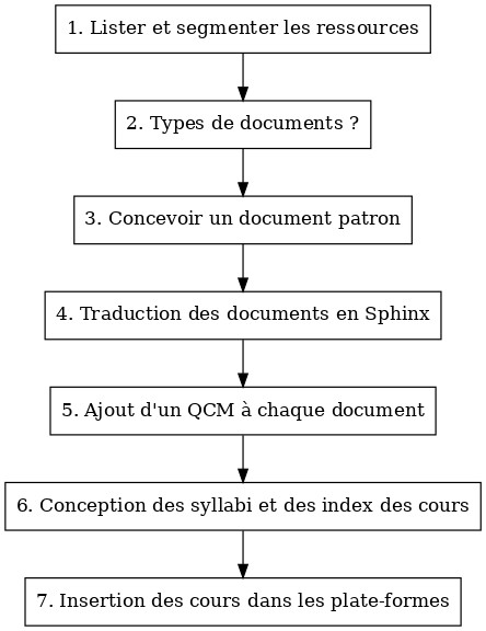digraph proc {
        size="6"
        node [shape=box];
        res [label="1. Lister et segmenter les ressources"];
        typ [label="2. Types de documents ?"];
        pat [label="3. Concevoir un document patron"];
        trad [label="4. Traduction des documents en Sphinx"];
        qcm [label="5. Ajout d'un QCM à chaque document"];
        syl [label="6. Conception des syllabi et des index des cours"];
        plat [label="7. Insertion des cours dans les plate-formes"];
        res -> typ;
        typ -> pat;
        pat -> trad;
        trad -> qcm;
        qcm -> syl;
        syl -> plat;
}